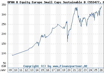 Chart: DPAM B Equity Europe Small Caps Sustainable B (553477 BE0058185829)