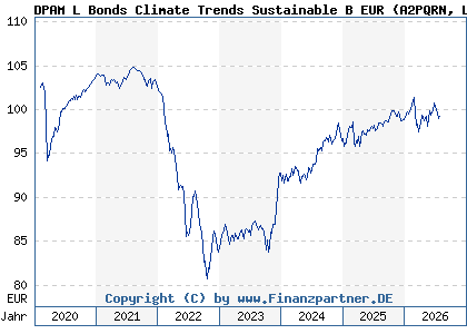 Chart: DPAM L Bonds Climate Trends Sustainable B EUR (A2PQRN LU1996436223)