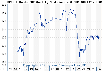 Chart: DPAM L Bonds EUR Quality Sustainable A EUR (A0JL2G LU0130966863)