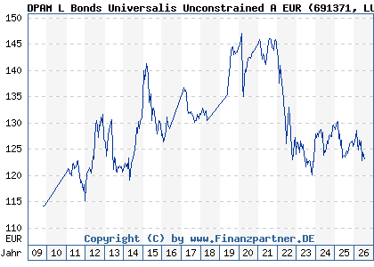 Chart: DPAM L Bonds Universalis Unconstrained A EUR (691371 LU0138638068)