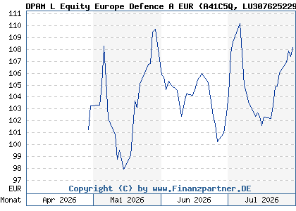 Chart: DPAM L Equity Europe Defence A EUR (A41C5Q LU3076252298)