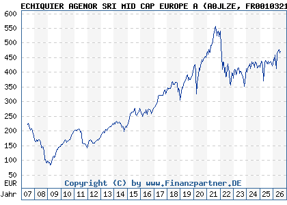 Chart: ECHIQUIER AGENOR SRI MID CAP EUROPE A (A0JLZE FR0010321810)