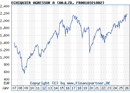 Chart: ECHIQUIER AGRESSOR A (A0JLZD FR0010321802)