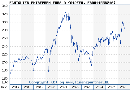 Chart: ECHIQUIER ENTREPREN EURS A (A12FE0 FR0011558246)