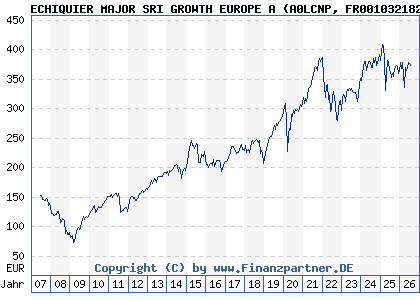 Chart: ECHIQUIER MAJOR SRI GROWTH EUROPE A (A0LCNP FR0010321828)