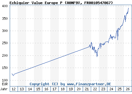 Chart: Echiquier Value Europe P (A0NF9V FR0010547067)
