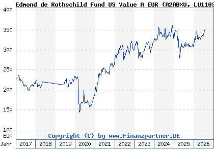 Chart: Edmond de Rothschild Fund US Value A EUR (A2ABXU LU1103303167)