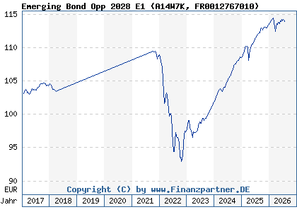 Chart: Emerging Bond Opp 2028 E1 (A14W7K FR0012767010)