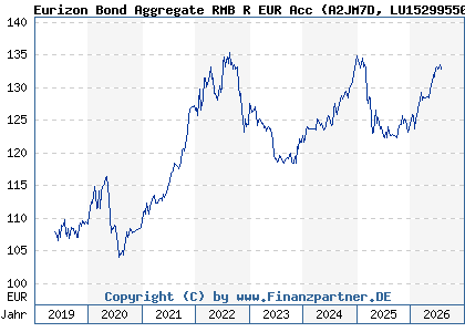 Chart: Eurizon Bond Aggregate RMB R EUR Acc (A2JM7D LU1529955046)