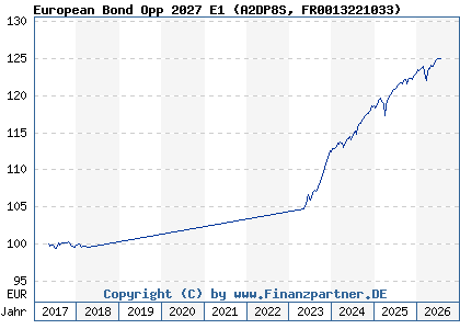 Chart: European Bond Opp 2027 E1 (A2DP8S FR0013221033)