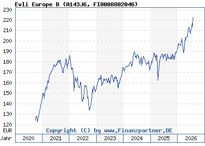 Chart: Evli Europe B (A143J6 FI0008802046)