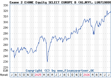 Chart: Exane 2 EXANE Equity SELECT EUROPE B (A1JRYV LU0719899097)