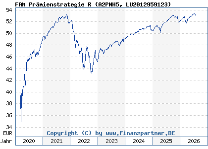 Chart: FAM Pr&auml;mienstrategie R (A2PNH5 LU2012959123)