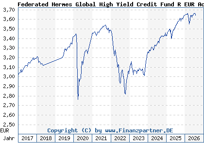 Chart: Federated Hermes Global High Yield Credit Fund R EUR Acc (A1XAU3 IE00B66FWK45)