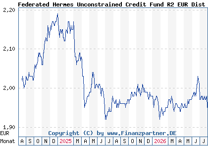 Chart: Federated Hermes Unconstrained Credit Fund R2 EUR Dist (A403FV IE0004RD14L8)