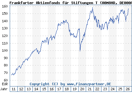 Chart: Frankfurter Aktienfonds f&uuml;r Stiftungen T (A0M8HD DE000A0M8HD2)