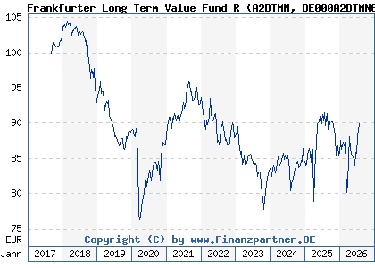 Chart: Frankfurter Long Term Value Fund R (A2DTMN DE000A2DTMN6)