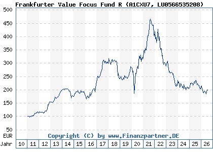 Chart: Frankfurter Value Focus Fund R (A1CXU7 LU0566535208)