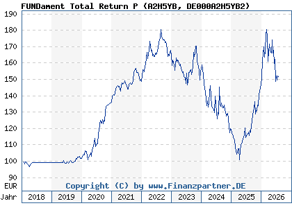 Chart: FUNDament Total Return P (A2H5YB DE000A2H5YB2)