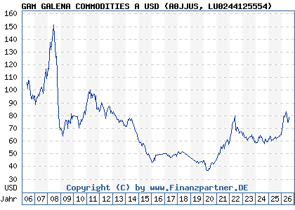 Chart: GAM GALENA COMMODITIES A USD (A0JJUS LU0244125554)