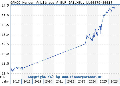 Chart: GAMCO Merger Arbitrage A EUR (A1JXBU LU0687943661)
