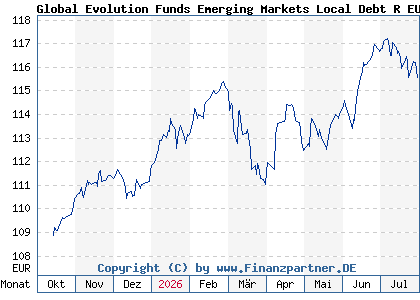 Chart: Global Evolution Funds Emerging Markets Local Debt R EUR (A2AK2G LU1405028983)