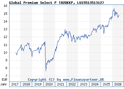 Chart: Global Premium Select P (A2DKKP LU1551351312)