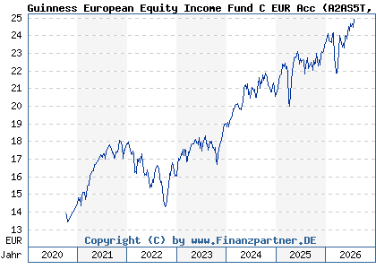 Chart: Guinness European Equity Income Fund C EUR Acc (A2AS5T IE00BGHQDW50)