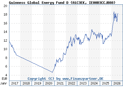 Chart: Guinness Global Energy Fund D (A1C3EK IE00B3CCJB88)