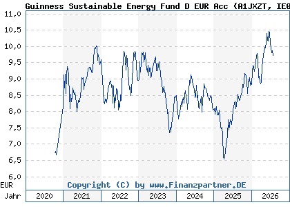 Chart: Guinness Sustainable Energy Fund D EUR Acc (A1JXZT IE00B3CCJ740)