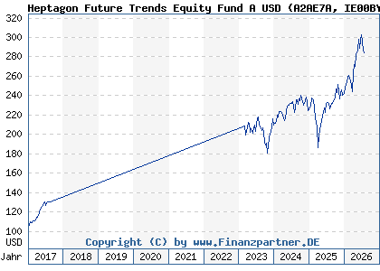 Chart: Heptagon Future Trends Equity Fund A USD (A2AE7A IE00BYWKMH61)