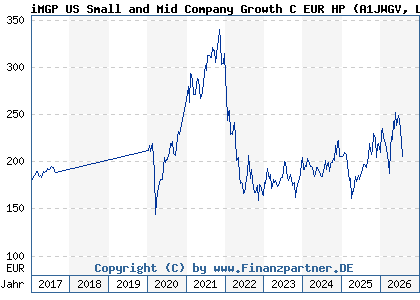 Chart: iMGP US Small and Mid Company Growth C EUR HP (A1JWGV LU0747343910)