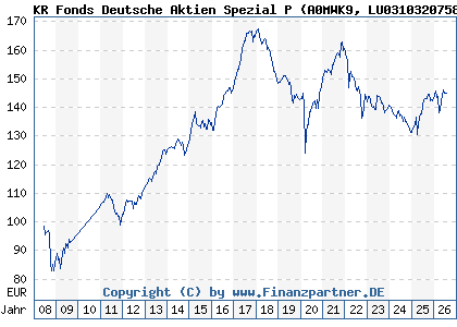 Chart: KR Fonds Deutsche Aktien Spezial P (A0MWK9 LU0310320758)