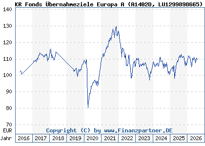 Chart: KR Fonds &Uuml;bernahmeziele Europa A (A1402D LU1299898665)