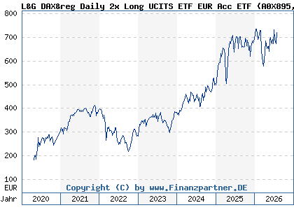 Chart: L&G DAX&reg Daily 2x Long UCITS ETF EUR Acc ETF (A0X895 IE00B4QNHH68)