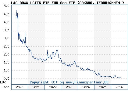 Chart: L&G DAX& UCITS ETF EUR Acc ETF (A0X896 IE00B4QNHZ41)