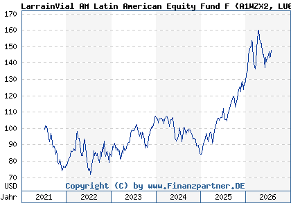 Chart: LarrainVial AM Latin American Equity Fund F (A1WZX2 LU0939495957)