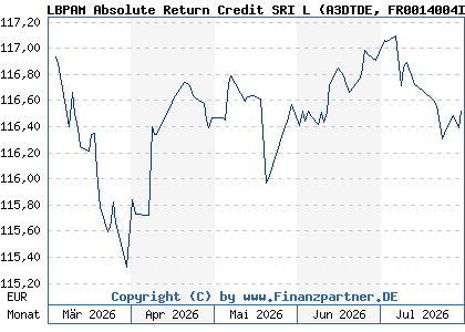 Chart: LBPAM Absolute Return Credit SRI L (A3DTDE FR0014004IP7)