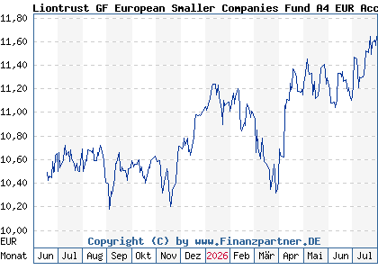 Chart: Liontrust GF European Smaller Companies Fund A4 EUR Acc (A2DKL6 IE00BYXLK749)