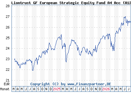 Chart: Liontrust GF European Strategic Equity Fund A4 Acc (A12F0Q IE00BLG2W007)