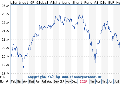 Chart: Liontrust GF Global Alpha Long Short Fund A1 Dis EUR Hedged (A40Z4K IE000CE5T7E8)
