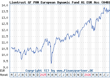Chart: Liontrust GF PAN European Dynamic Fund A1 EUR Acc (A401RA IE000MSLSRC4)