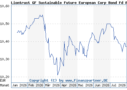 Chart: Liontrust GF Sustainable Future European Corp Bond Fd A1 A (A2JGK3 IE00BYWSTD52)