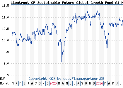 Chart: Liontrust GF Sustainable Future Global Growth Fund A1 H EUR A (A3DDJ0 IE000LG2CRN6)