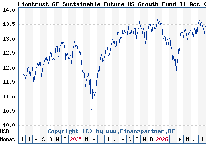 Chart: Liontrust GF Sustainable Future US Growth Fund B1 Acc (A3ERFP IE000PY5HCC7)