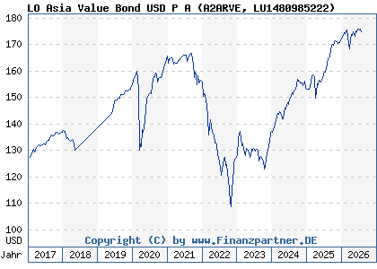 Chart: LO Asia Value Bond USD P A (A2ARVE LU1480985222)
