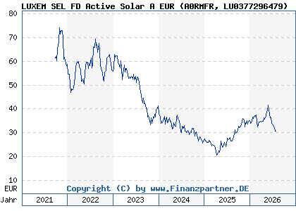 Chart: LUXEM SEL FD Active Solar A EUR (A0RMFR LU0377296479)