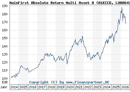Chart: MainFirst Absolute Return Multi Asset A (A1KCCD LU0864714000)