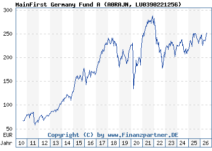 Chart: MainFirst Germany Fund A (A0RAJN LU0390221256)