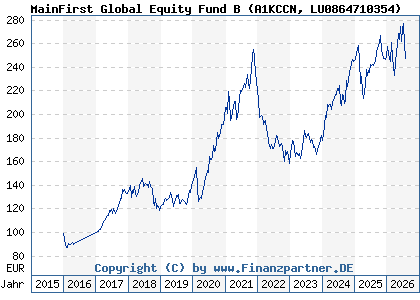 Chart: MainFirst Global Equity Fund B (A1KCCN LU0864710354)